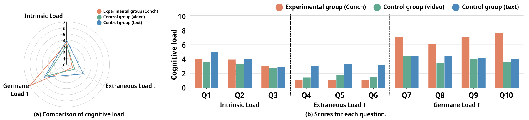 Cognitive load and performance comparison among the experimental and control groups.