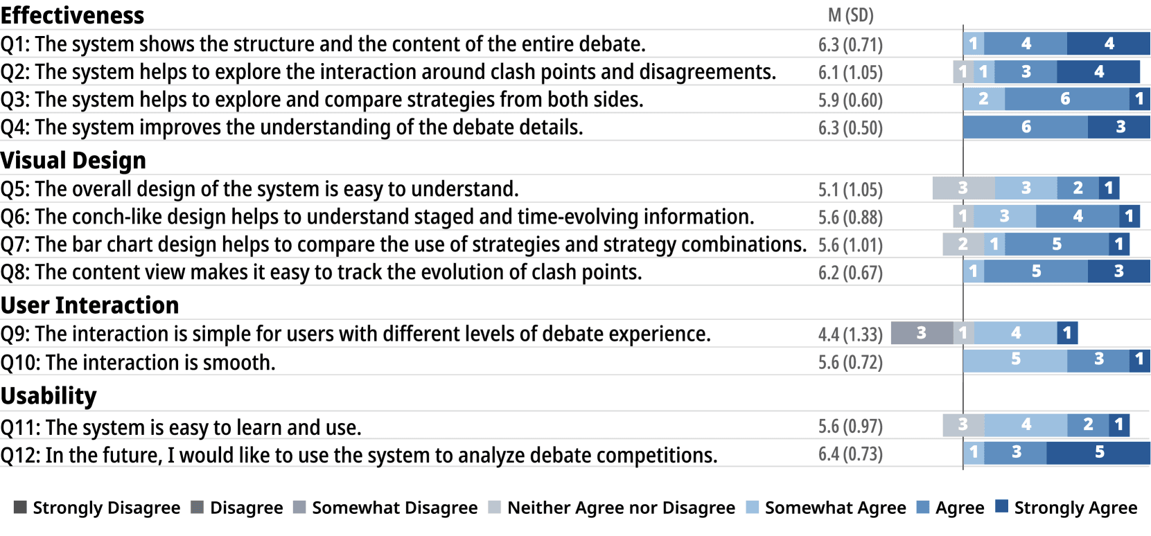 User interview questionnaire results, including the effectiveness, visual design, interaction, and usability, rated on a 7-point Likert scale.