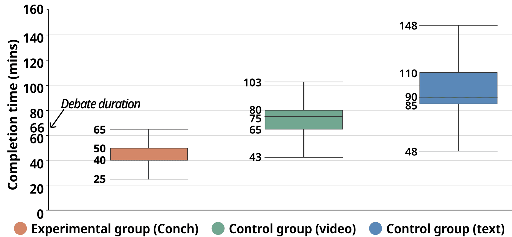 Total task completion time for the experimental group and two control groups.